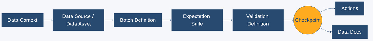 Пайплайн проверки качества данных: от подключения источника через Expectation Suite и Checkpoint до отчёта Data Docs
