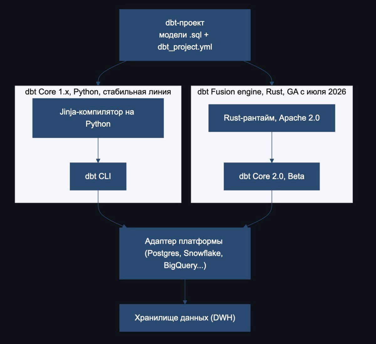 Архитектура dbt Core на Python и dbt Fusion engine на Rust: два поколения исполняющего движка