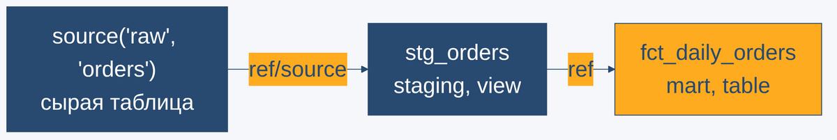 DAG зависимостей моделей dbt: staging и mart слои связаны через ref()