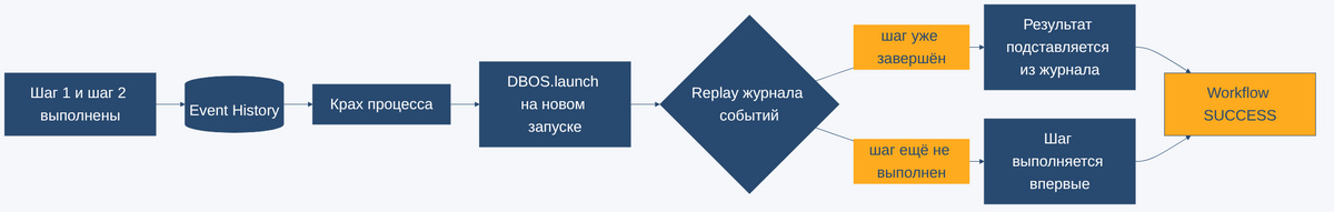 Схема восстановления durable execution workflow после сбоя: журнал событий, перезапуск процесса, replay и подстановка результата уже выполненных шагов.