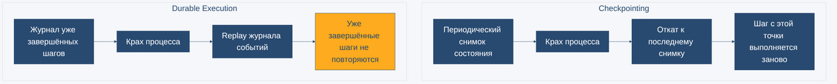 Сравнение восстановления через replay журнала событий (durable execution) и через периодический снимок состояния (checkpointing).