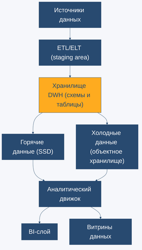 Архитектура DWH, слои от источников данных до BI-инструментов