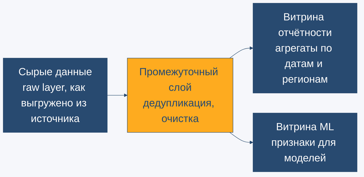 Слои трансформации внутри хранилища при ELT-подходе: сырые, промежуточные и витринные данные из одного источника