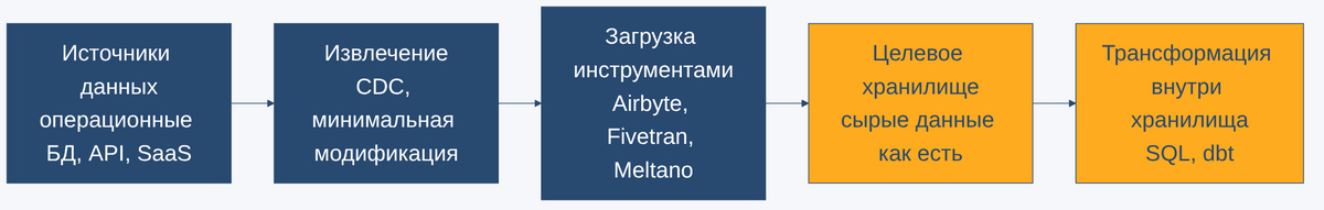 Схема ELT-конвейера: извлечение данных, загрузка в хранилище как есть и трансформация внутри него