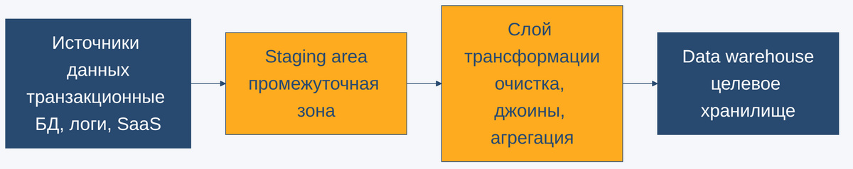 Схема ETL-конвейера: источники данных, зона стейджинга, слой трансформации, загрузка в хранилище данных