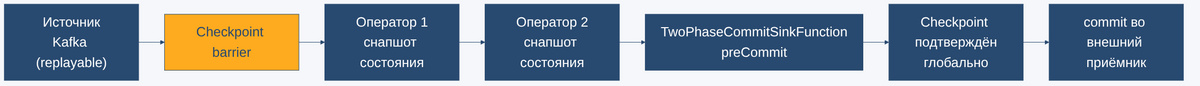 Прохождение checkpoint barrier по графу выполнения Flink, снапшот состояния на каждом операторе, двухфазный commit во внешний приёмник