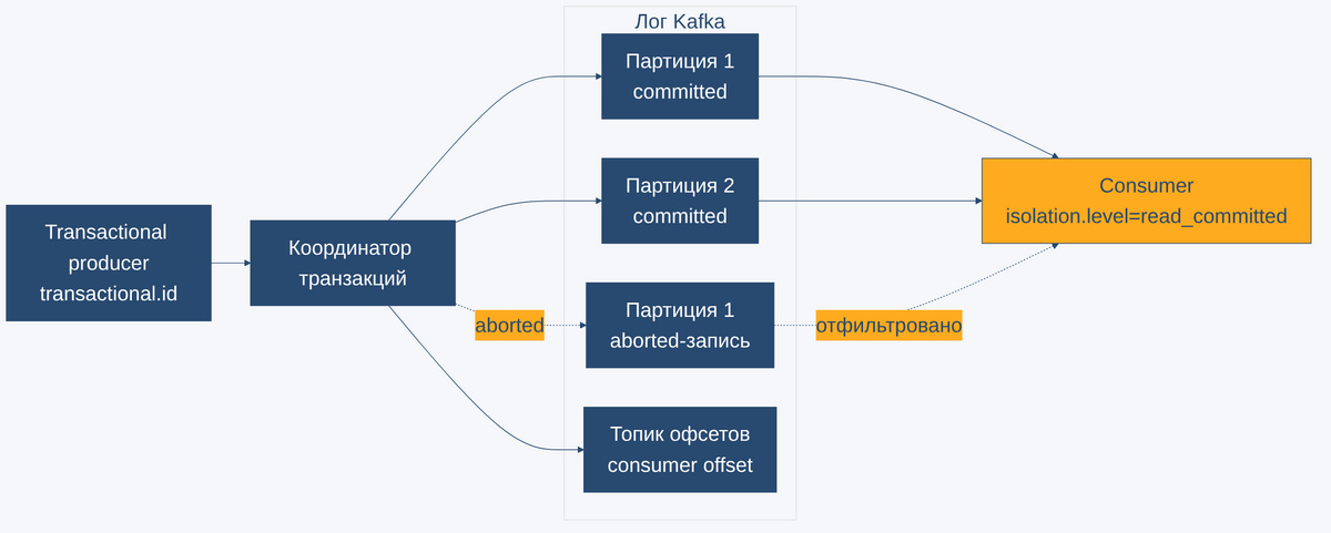 Транзакционная запись Kafka producer в несколько партиций и топик офсетов через координатора транзакций, consumer с read_committed отфильтровывает aborted-записи