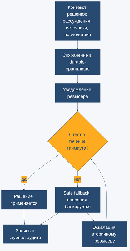 Human-in-the-Loop: процесс ревью решения человека от сохранения контекста в хранилище через уведомление ревьюера и таймаут до эскалации вторичному ревьюеру или safe fallback и записи в журнал аудита