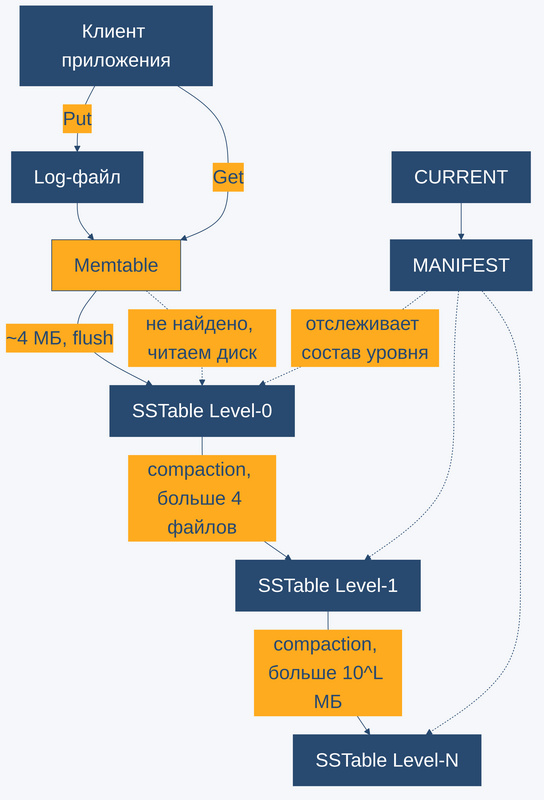 Схема пути записи и чтения в LevelDB: log-файл, memtable, уровни SSTable Level-0…N, compaction между уровнями, MANIFEST и CURRENT