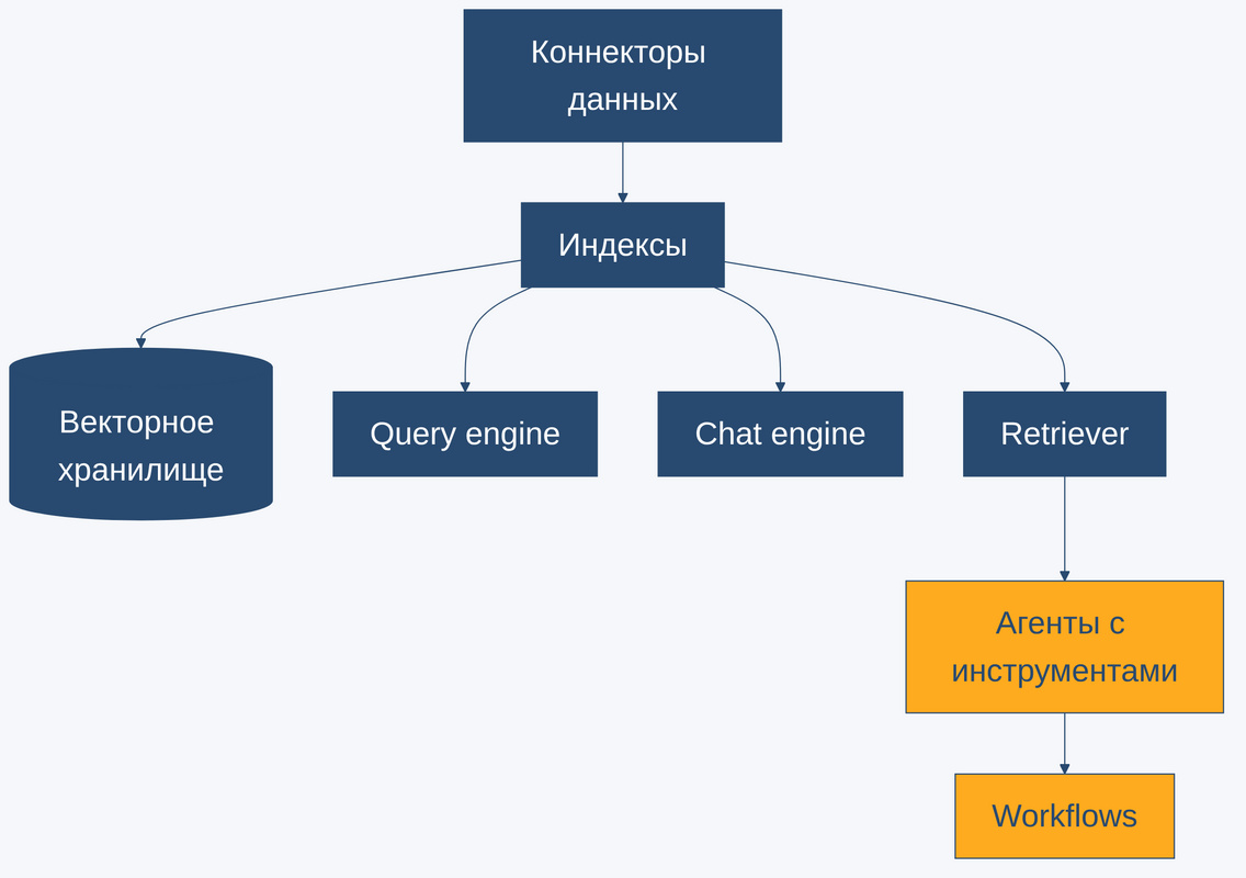 Схема компонентов LlamaIndex, коннекторы данных и индексы, query и chat engines, retrievers, агенты и workflows поверх данных