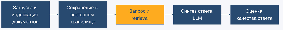 Схема RAG-пайплайна LlamaIndex, от загрузки и индексации документов через хранение и retrieval до синтеза ответа и оценки качества
