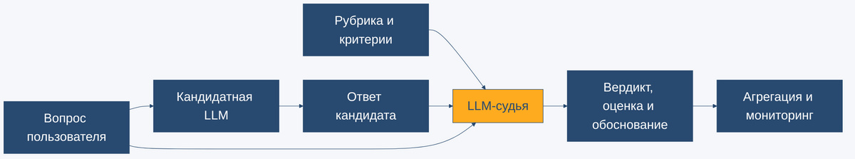 Схема пайплайна LLM-as-a-Judge: кандидатный ответ модели и критерии оценки поступают в LLM-судью, которая генерирует вердикт и структурированную оценку