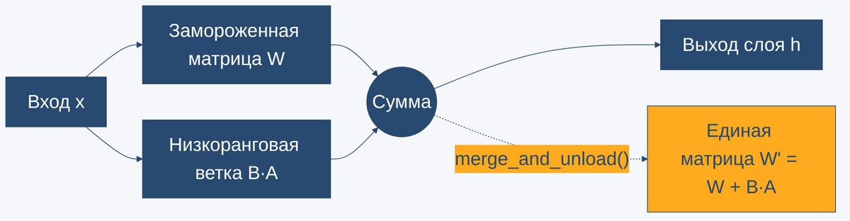 Схема forward-прохода LoRA: замороженная матрица весов W, параллельная низкоранговая ветка B·A, объединение в выходе слоя, слияние в единую матрицу через merge_and_unload