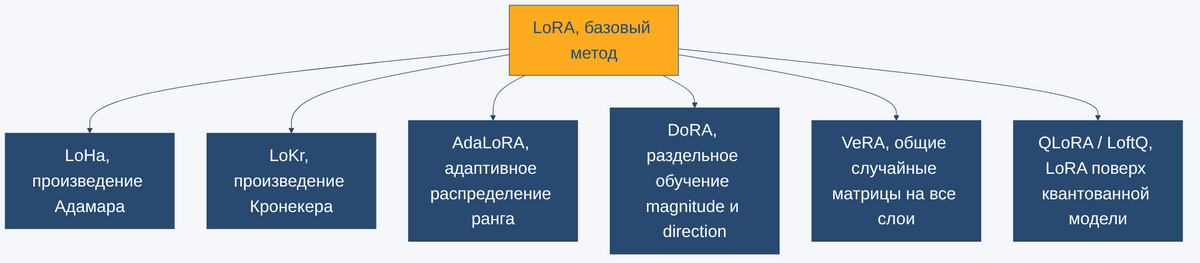 Схема семейства методов PEFT, производных от LoRA: LoHa, LoKr, AdaLoRA, DoRA, VeRA, QLoRA/LoftQ