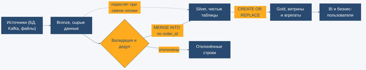 Поток данных через слои Bronze, Silver, Gold медальонной архитектуры с точками валидации