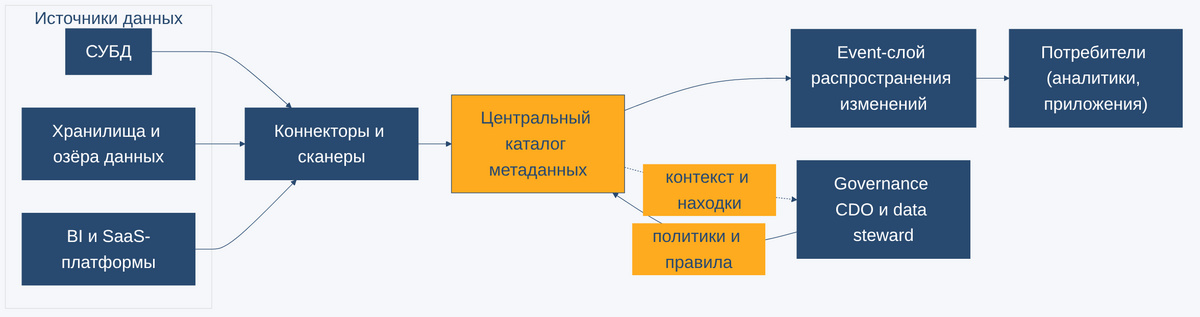 Архитектура системы управления метаданными: источники данных, коннекторы и сканеры, центральный каталог метаданных, event-слой распространения изменений, потребители - аналитики и приложения, governance-роли CDO и data steward