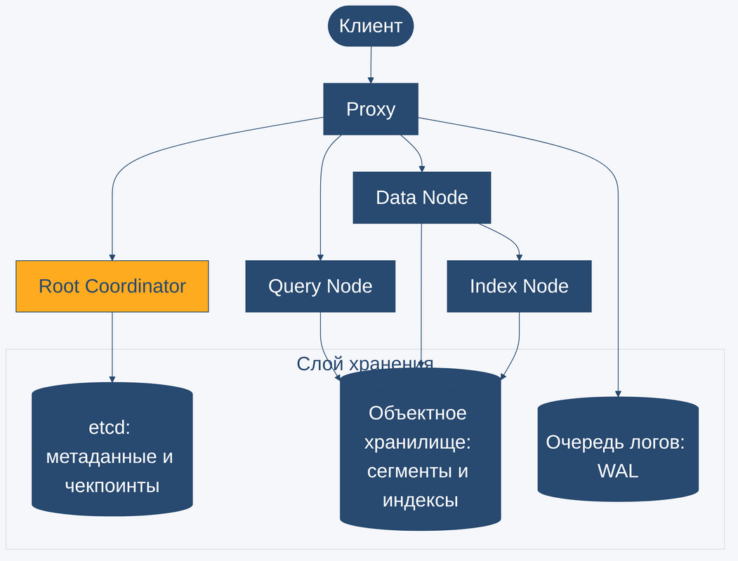 Разделение архитектуры Milvus на вычислительный слой из Proxy и рабочих узлов и слой хранения из etcd, объектного хранилища и очереди логов