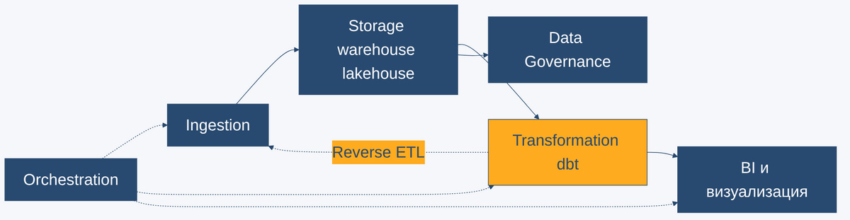 Шесть слоёв Modern Data Stack - приём данных, облачное хранилище, трансформация, BI, governance, оркестрация, поток данных ELT между ними