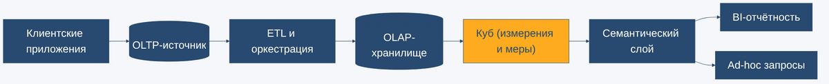 Конвейер OLAP от OLTP-источника через ETL до аналитического хранилища и BI-отчётности