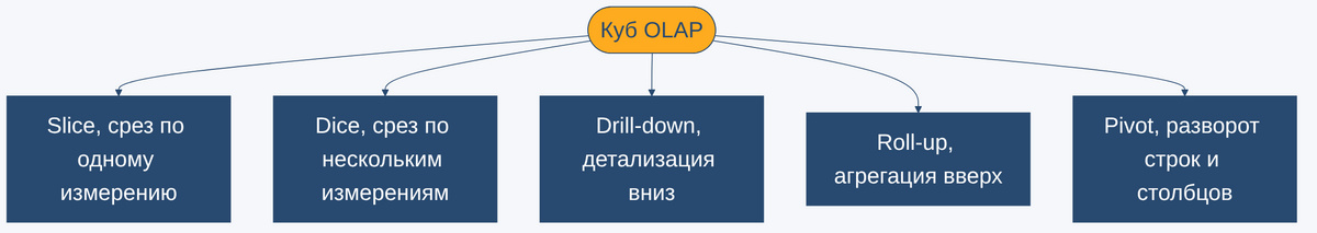 Куб OLAP и пять операций над ним, slice, dice, drill-down, roll-up, pivot