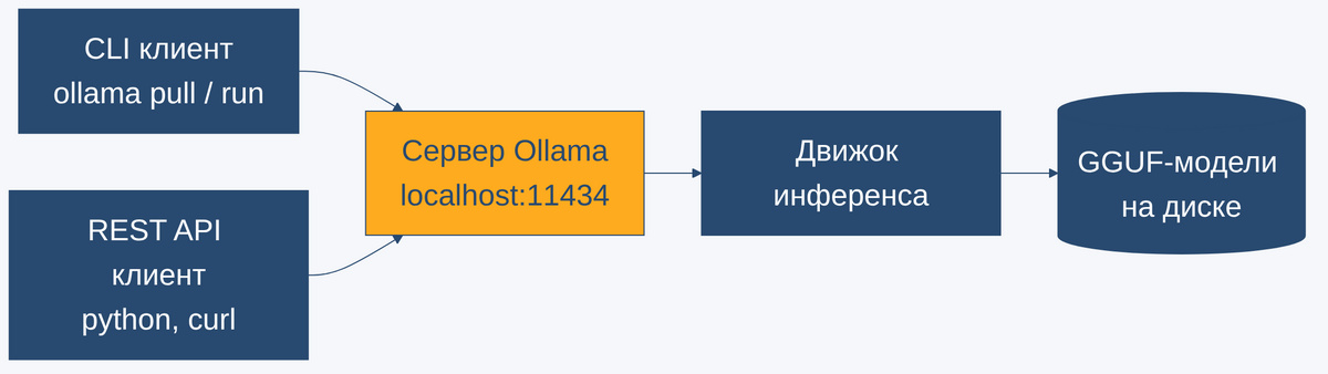 Схема архитектуры Ollama: CLI и REST API клиенты, сервер Ollama, движок инференса, GGUF-модели на диске