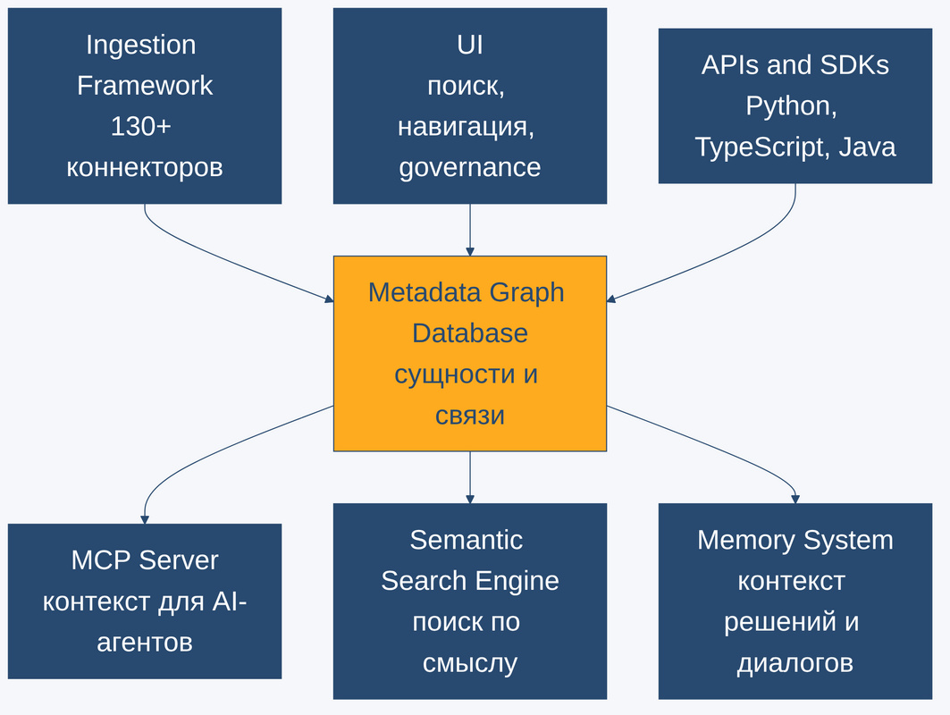 Архитектура OpenMetadata, граф метаданных в центре, вокруг ingestion framework, UI, APIs и SDKs, MCP Server, поисковый движок и система памяти