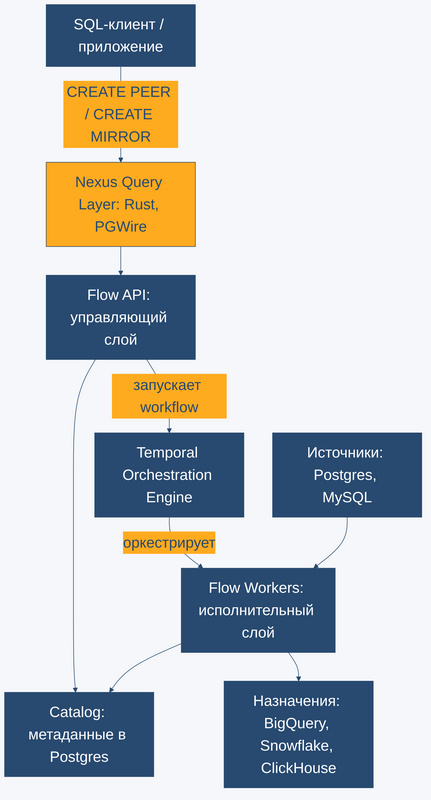 Компоненты архитектуры PeerDB: Nexus Query Layer, Flow API, Flow Workers, Temporal, Catalog, источники и назначения