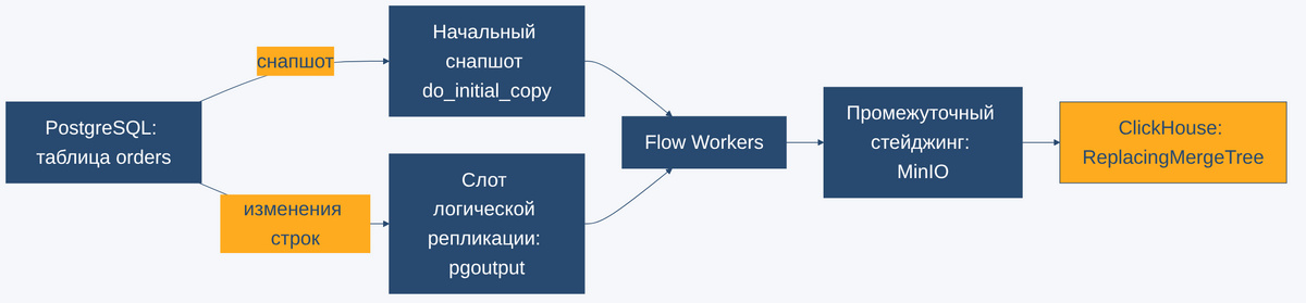 Поток данных при CDC в PeerDB: от снапшота Postgres до потоковой репликации в ClickHouse через Nexus и Flow Workers