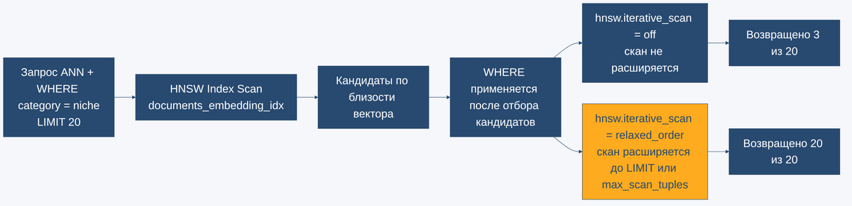 Итеративное сканирование индекса pgvector при ANN-запросе с фильтром WHERE