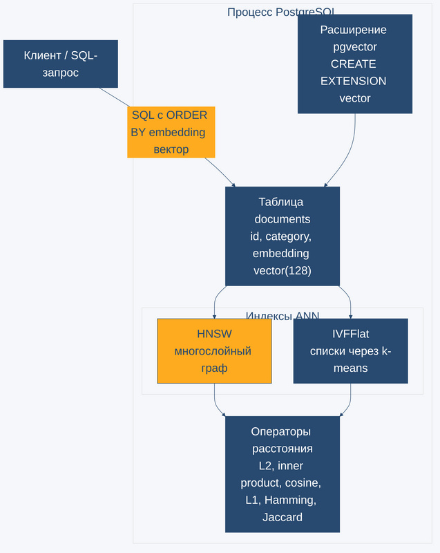 Архитектура pgvector: векторный столбец, операторы расстояния и индексы HNSW/IVFFlat внутри процесса PostgreSQL