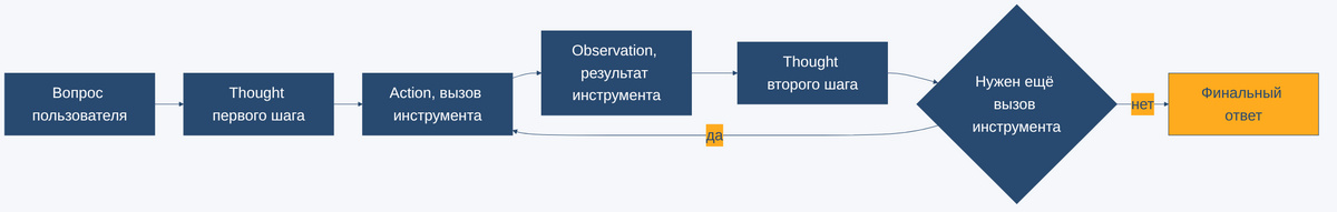 цикл ReAct, модель генерирует мысль, вызывает инструмент, получает наблюдение, повторяет до финального ответа