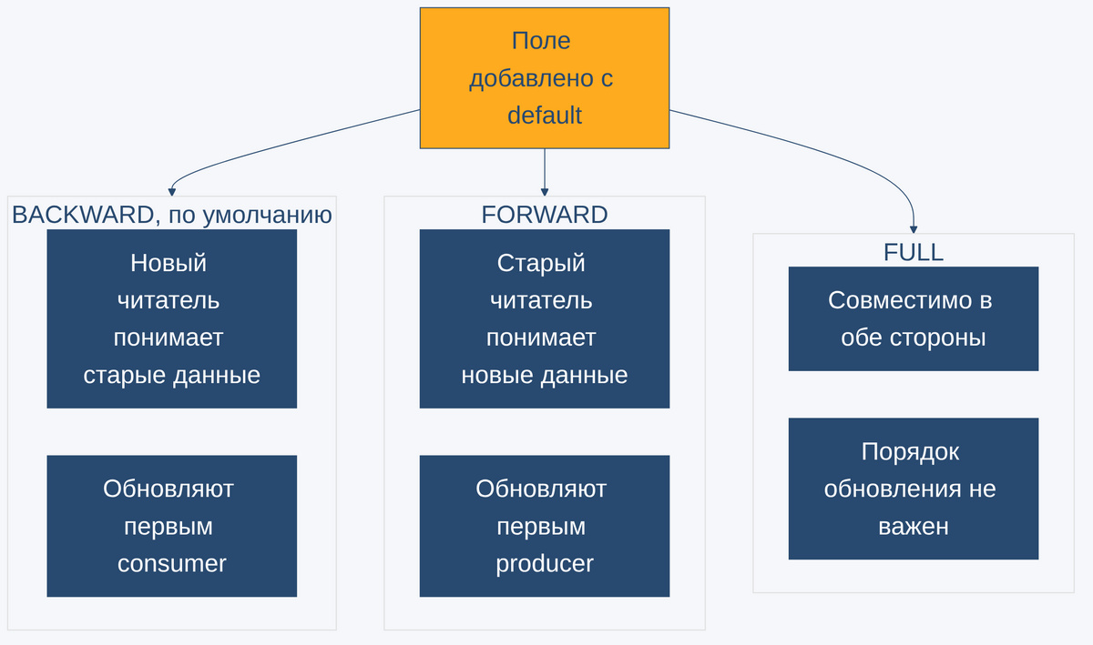 Порядок обновления producer и consumer при режимах совместимости backward, forward и full, единственное всегда безопасное изменение схемы