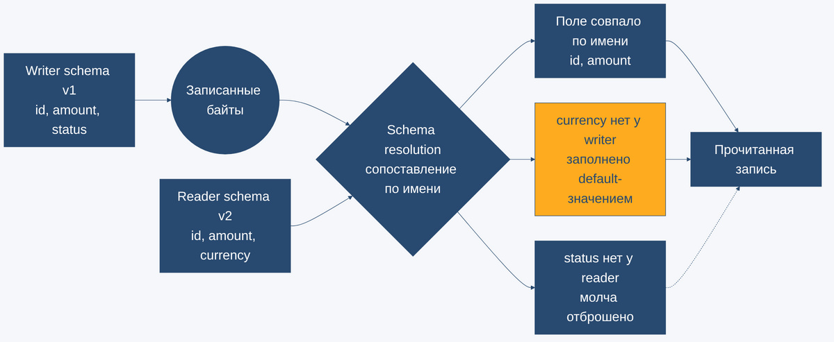Разрешение схемы writer и reader в Avro schema resolution, type promotion и заполнение default-значений