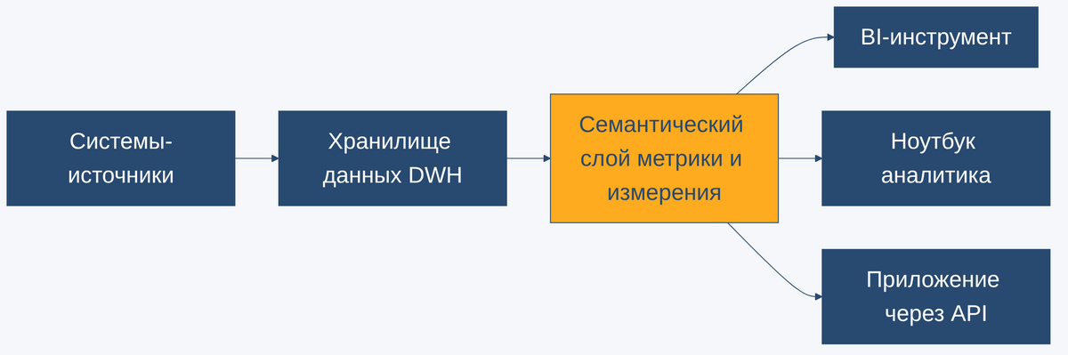 Архитектура семантического слоя: источники данных ведут в DWH, семантический слой хранит метрики и измерения, а потребители - BI-инструмент, ноутбук аналитика и приложение через API - обращаются к нему за метриками