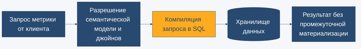 Компиляция запроса метрики в SQL на лету: запрос метрики проходит через разрешение семантической модели и соединений, превращается в сгенерированный SQL и выполняется в хранилище без материализации