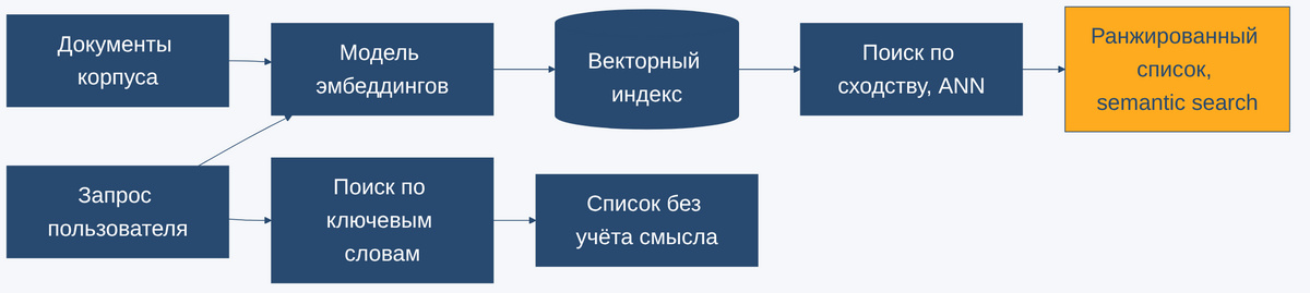 Пайплайн semantic search, запрос через модель эмбеддингов, поиск по сходству в векторном индексе, ранжирование результатов, в сравнении с поиском по ключевым словам