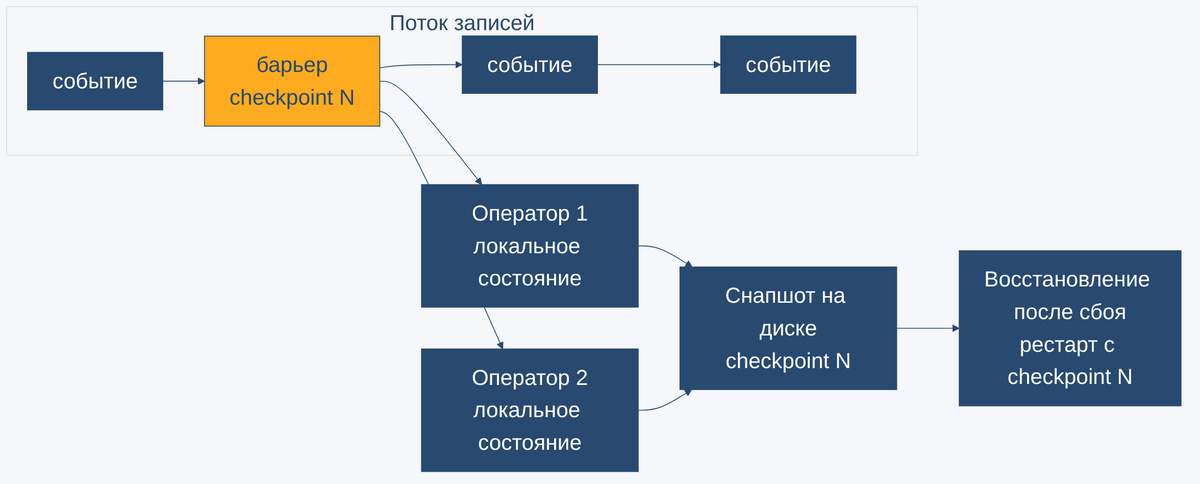 Механизм чекпоинтинга: барьеры в потоке, снапшот состояния операторов, восстановление после сбоя