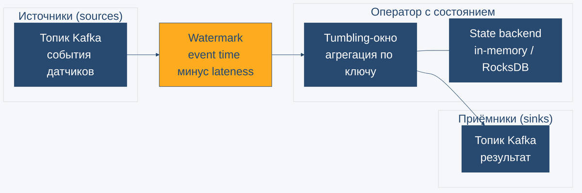 Архитектура потоковой обработки: источники, операторы с состоянием, watermark для запоздавших событий, приёмники