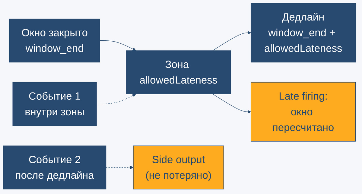 Линия watermark по времени события, окно allowed lateness, событие внутри окна против события в side output