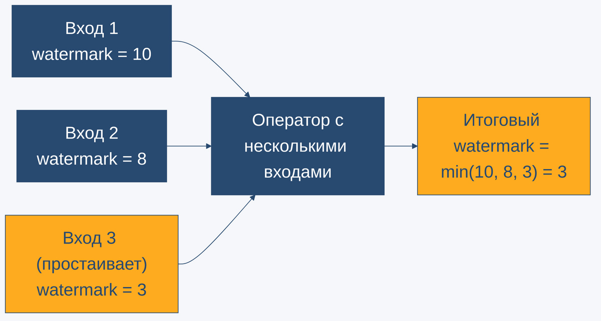 Оператор с несколькими входами, итоговый watermark равен минимуму по всем входным потокам, включая простаивающий источник