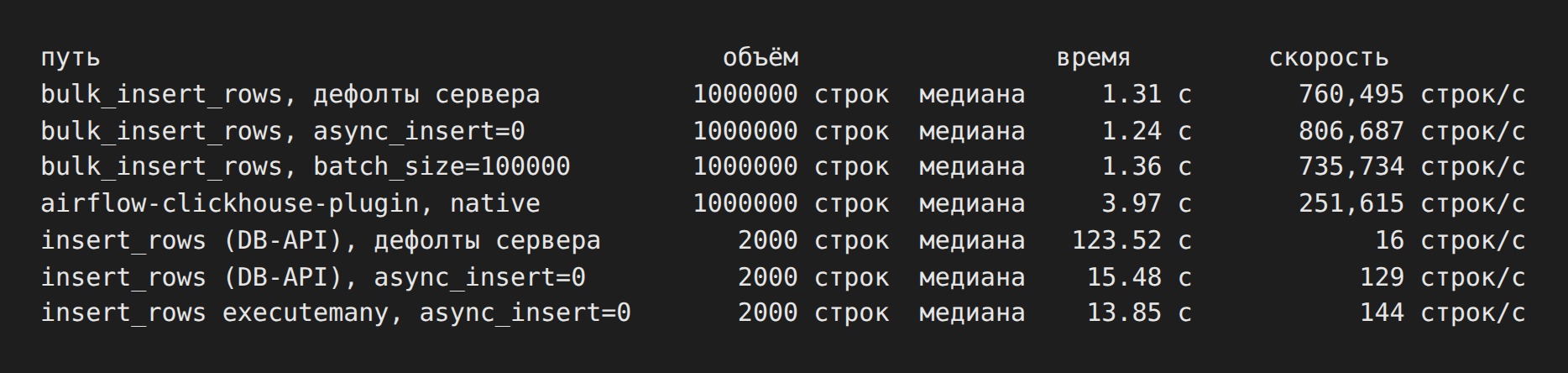 Замер вставки: bulk_insert_rows около 760 тысяч строк в секунду, плагин 252 тысячи, построчный insert_rows 16 строк в секунду