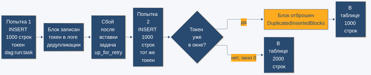 Первая попытка задачи вставляет блок и падает, повтор отправляет тот же блок с токеном, ClickHouse отбрасывает дубль