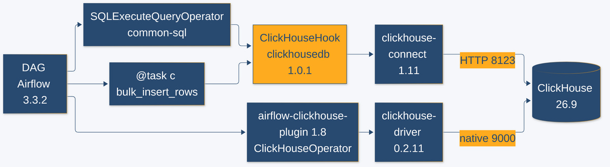 Путь запроса из DAG Airflow в ClickHouse через ClickHouseHook и clickhouse-connect по HTTP рядом с нативным путём airflow-clickhouse-plugin