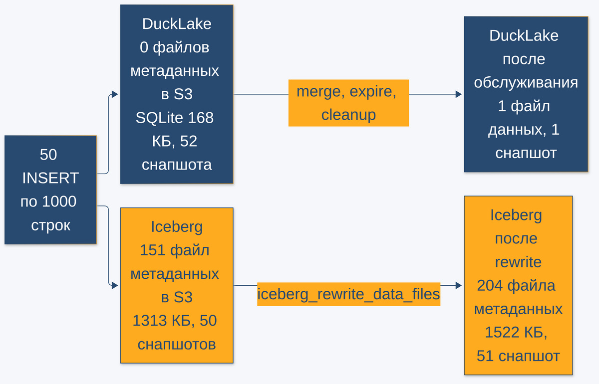 Число файлов и объём метаданных после 50 дозаписей в DuckLake и Iceberg по замеру на стенде