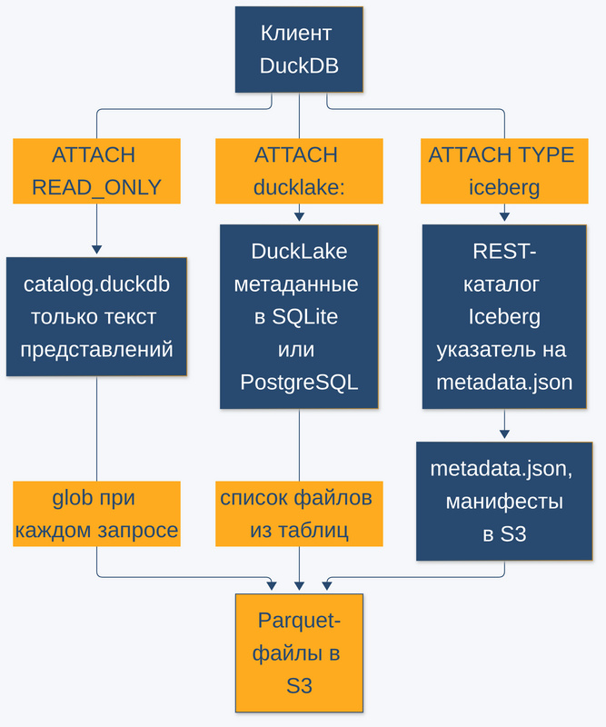 Три уровня каталога над одними Parquet-файлами в S3: файл DuckDB с представлениями, DuckLake с метаданными в SQLite и Iceberg с REST-каталогом