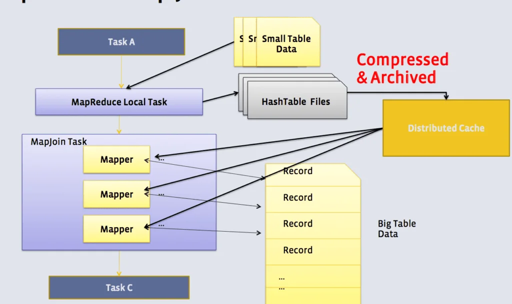 Использование Hash Join в Apache Hive