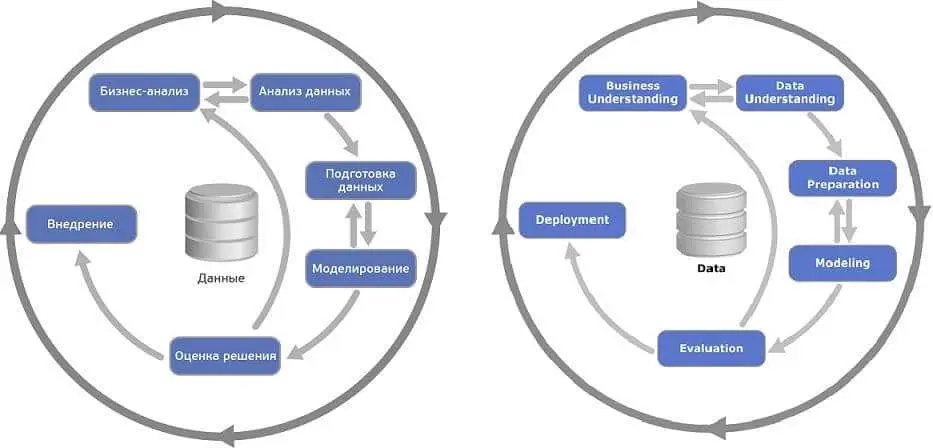 CRISP-DM, обработка данных, Big Data, Большие данные, жизненный цикл, Machine Learning, машинное обучение