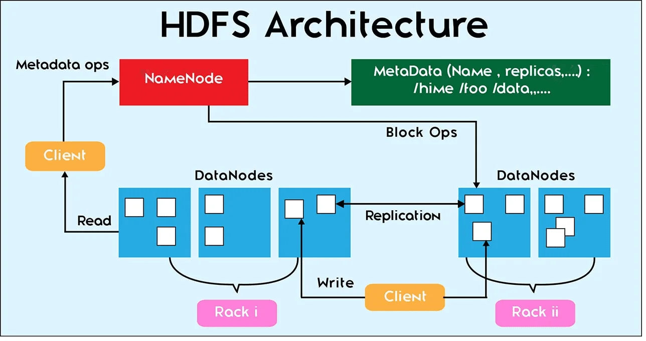 3 HDFS-операции: чтение, удаление и репликация файлов Big Data