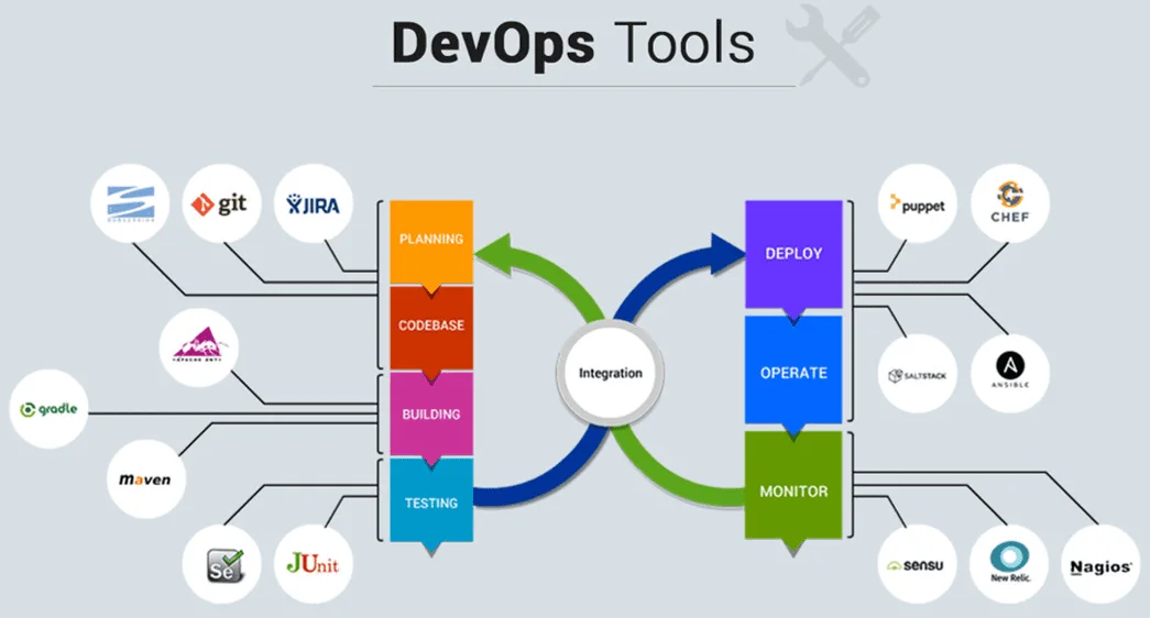 Devops tools