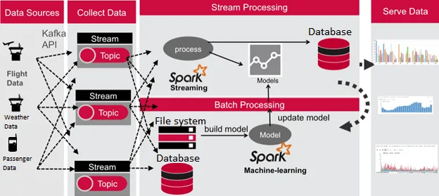 Интеграция Apache Kafka и Spark Streaming для построения предиктивных моделей Machine Learning в IIoT-системе